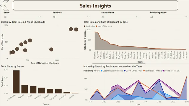 Bookshop Dashboard — Power BI में बिक्री डैशबोर्ड