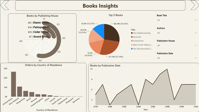 Bookshop Dashboard — Books Insights दृश्य