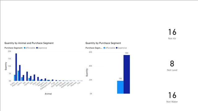 Assignment 6 — dashboard de Gestão de Projetos em Power BI