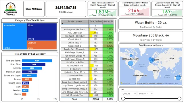 AW_BI_Dashboard — dashboard de Operações em Power BI