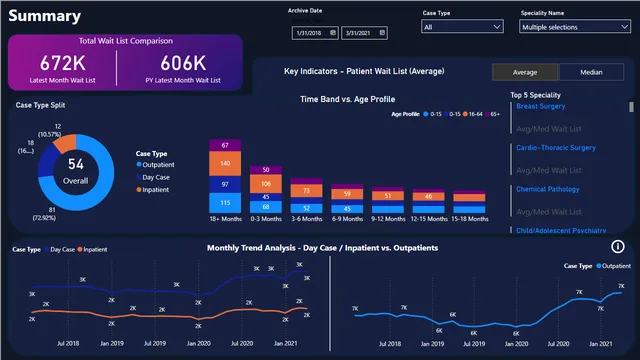 Health Care Waitlist — dashboard de Saúde em Power BI