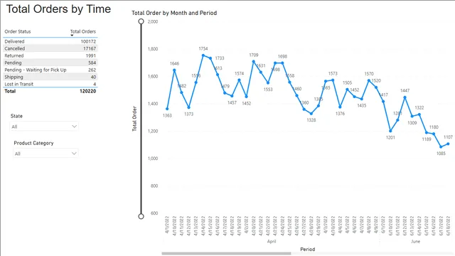 Amazon Retail Analytics Report — Power BI में बिक्री डैशबोर्ड