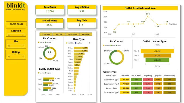 Blinkit dashboard by data tutorials — Sales dashboard in Power BI