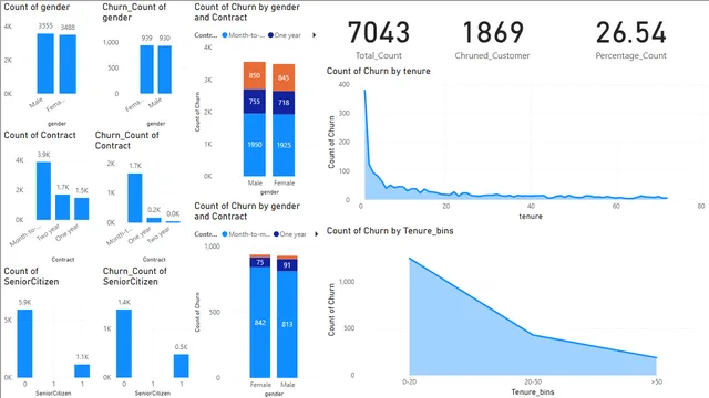 1st Analysis — Power BI में बिक्री डैशबोर्ड