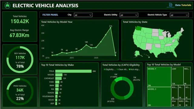 Electric Vehicle Dashbaord — dashboard de Operações em Power BI