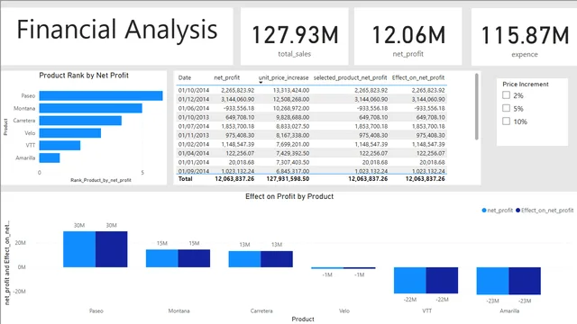 Assignment no 3 — tela Financial Data Analysis