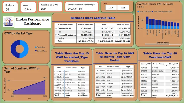 Broker Analysis Dashboard — dashboard de Financeiro em Power BI