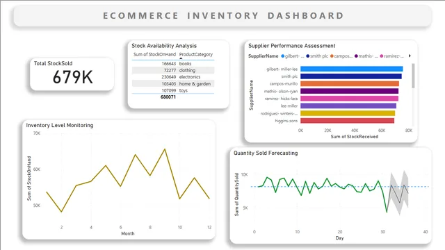 Ecommerce Inventory Dashboard — Power BI में बिक्री डैशबोर्ड