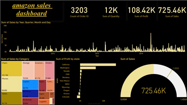 AMAZON SALES DATA ANALYSIS — dashboard de Vendas em Power BI