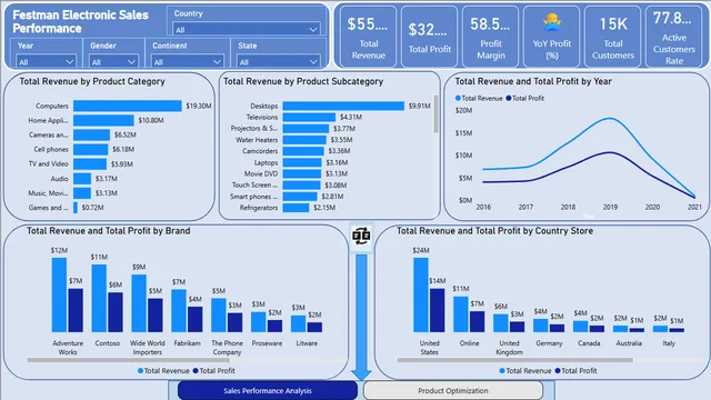 Festman Electronic Analysis — dashboard de Financeiro em Power BI