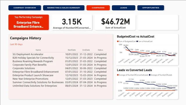 Eriko Power BI — dashboard de Operações em Power BI