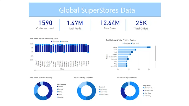 Global Superstores-Entri Project (1) — Sales dashboard in Power BI