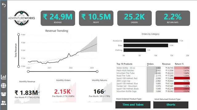 AdventureWorks Report_Custom Navigation Button — dashboard de Vendas em Power BI