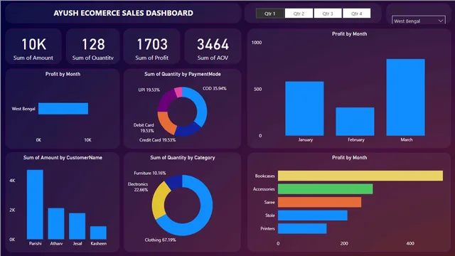 Ayush Sale Dashboard — dashboard de Vendas em Power BI