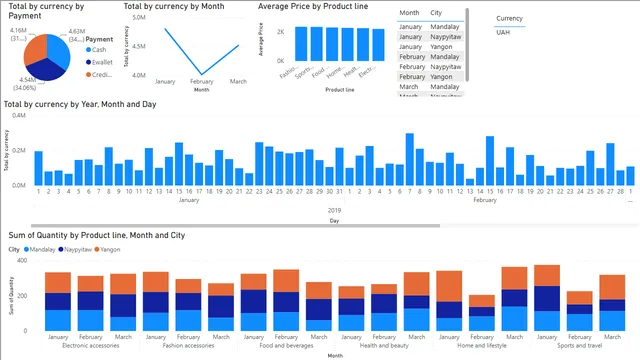 02e1cc6d-ba80-4b77-af3d-166a71b8891edz_prokofieva — dashboard de Outros em Power BI