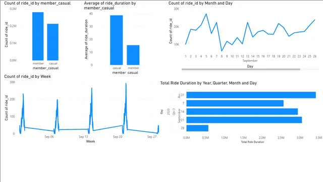 BADM Cyclist Share Analysis Powerbi — panel de Operaciones en Power BI