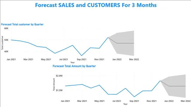 Choclate Reports — Sales dashboard in Power BI