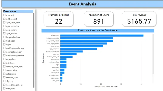 Event Analysis — dashboard de Operações em Power BI