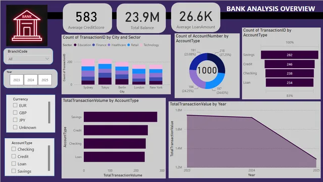 DhesikaPowerBI project — Power BI में Governança BI डैशबोर्ड