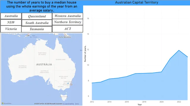 Australia Housing Dashboard — dashboard de Operações em Power BI