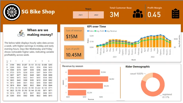 Bike_share_dashboard — dashboard de Operações em Power BI