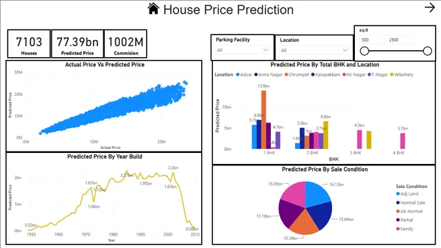 House Price Prediction Dashboard — dashboard de Financeiro em Power BI