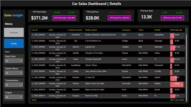 Car Sales Dashboard and Report — Details दृश्य