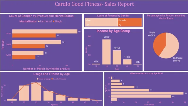 Cardio Good Fitness -Case study — dashboard de Saúde em Power BI