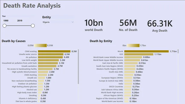 Death Rate — Healthcare dashboard in Power BI
