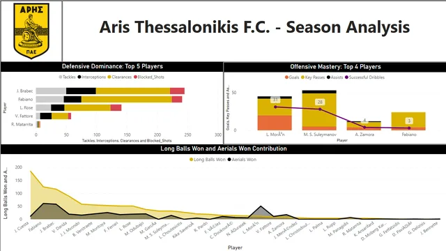ArisSeasonAnalysis — Other dashboard in Power BI