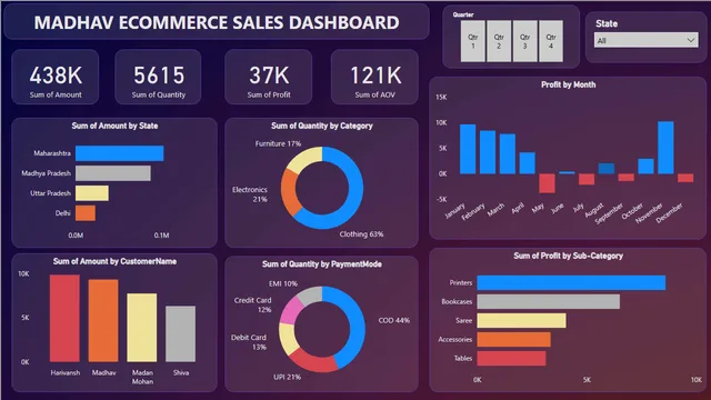 Power BI Report — Geral dashboard in Power BI