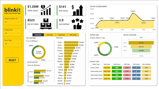 Proyecto DA de Blinkit — panel de Operaciones en Power BI