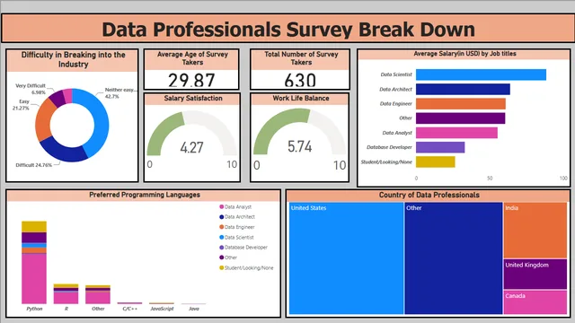 Data Professionals Dashboard — Governança BI dashboard in Power BI