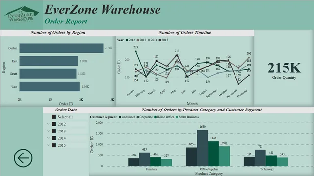 EverZone Warehouse Descriptive Analytics — tela Order Report