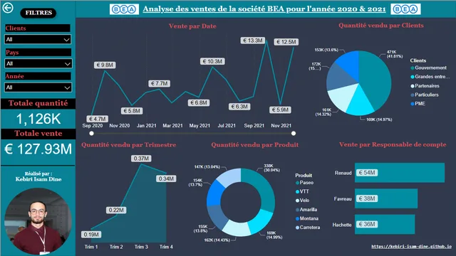Analyse_ventes_BEA — dashboard de Vendas em Power BI