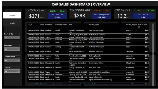 Car_Data_Analytics — dashboard de Vendas em Power BI