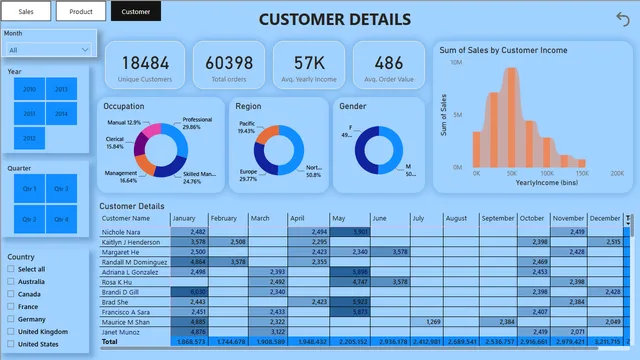 Adventure works — panel de Ventas en Power BI