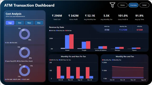 ATM Transactions Analysis — dashboard de Financeiro em Power BI