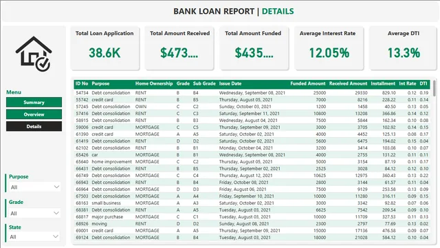 Bank Loan Analysis Dashboard Power BI — dashboard de Financeiro em Power BI