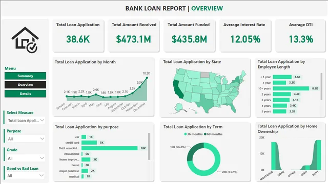 Bank Loan Analysis Dashboard Power BI — tela Overview