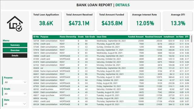 Bank Loan Analysis Dashboard Power BI — tela Details