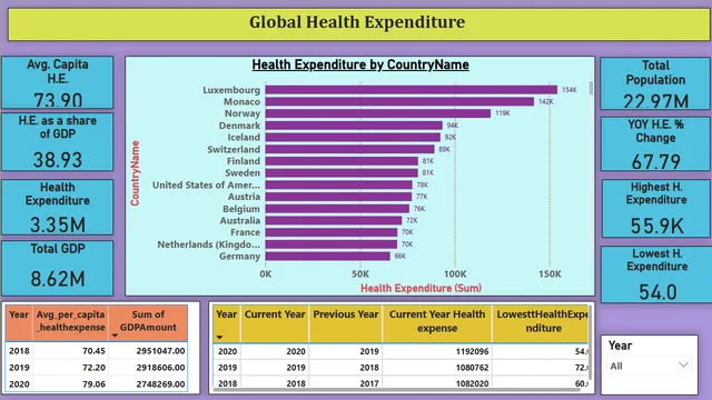 Power BI Project_ Global Health Expenditure Analysis — dashboard de Saúde em Power BI