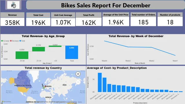 Bikes sales analysis — Power BI में बिक्री डैशबोर्ड