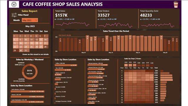 Cafe Coffee Shop Sales Analysis — Power BI में बिक्री डैशबोर्ड