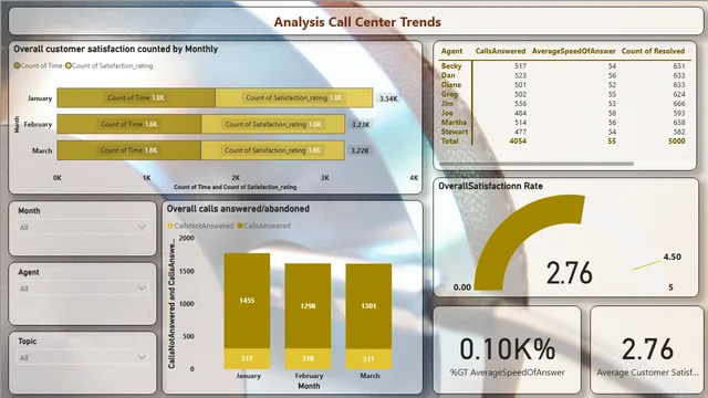 कॉल सेंटर ट्रेंड्स विश्लेषण — Power BI में Atendimento ao Cliente डैशबोर्ड