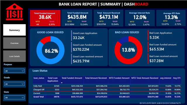Bank_Loan_Analysis_Report — dashboard de Financeiro em Power BI