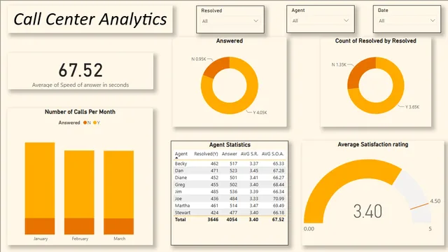 01 Call-Center-Dashboard — panel de Operaciones en Power BI
