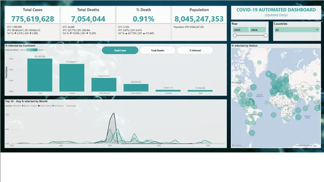 Covid Tracking Dashboard — Healthcare dashboard in Power BI