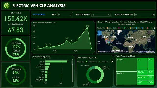 EV Analysis Power BI — dashboard de Financeiro em Power BI