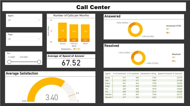 Call Center Project — panel de Operaciones en Power BI